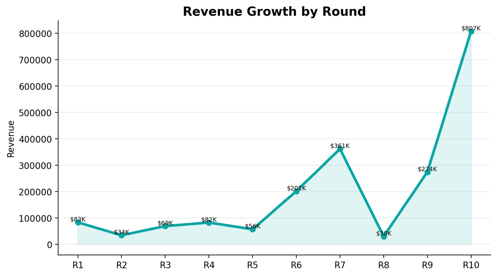 Revenue growth by round — climbing from early experimentation to an $807K final round